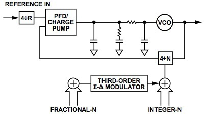 Analog Devices ADF7020